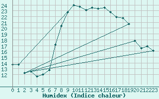 Courbe de l'humidex pour Les Charbonnires (Sw)