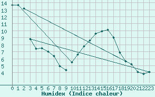 Courbe de l'humidex pour Niort (79)