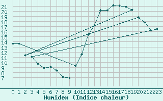 Courbe de l'humidex pour Ciudad Real (Esp)