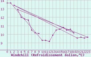 Courbe du refroidissement olien pour Saint-Germain-du-Puch (33)