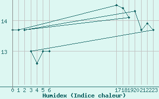 Courbe de l'humidex pour Pointe du Plomb (17)