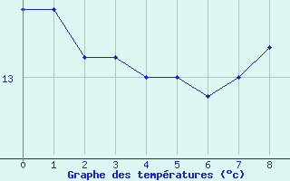 Courbe de tempratures pour Runkel-Ennerich