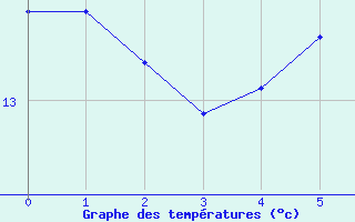 Courbe de tempratures pour Gottfrieding