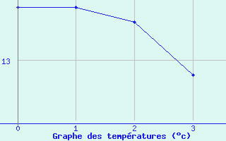 Courbe de tempratures pour Bernburg/Saale (Nord