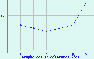 Courbe de tempratures pour Grossenkneten