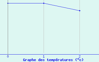 Courbe de tempratures pour Flisa Ii