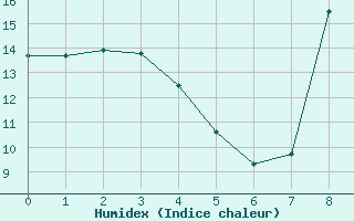 Courbe de l'humidex pour Les Martys (11)