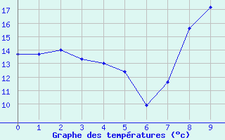 Courbe de tempratures pour Saint-Georges-Reneins (69)