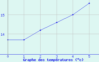 Courbe de tempratures pour Lieksa Lampela