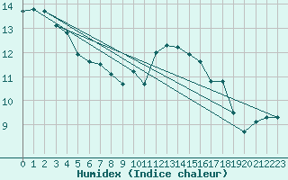 Courbe de l'humidex pour Fains-Veel (55)