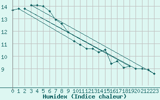 Courbe de l'humidex pour Pointe de Chassiron (17)