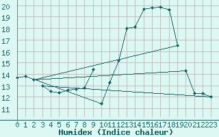 Courbe de l'humidex pour Paray-le-Monial - St-Yan (71)