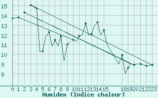 Courbe de l'humidex pour Menorca / Mahon