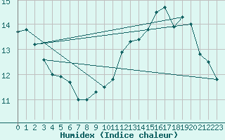 Courbe de l'humidex pour Courcouronnes (91)