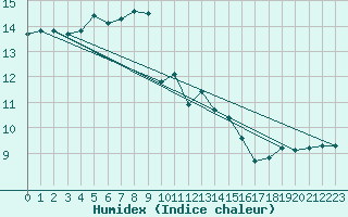 Courbe de l'humidex pour Trgueux (22)