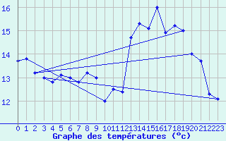 Courbe de tempratures pour Nostang (56)