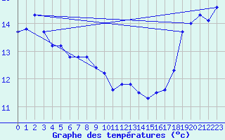 Courbe de tempratures pour Nangis (77)