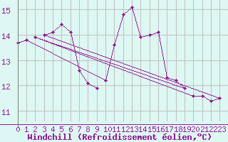 Courbe du refroidissement olien pour Sorgues (84)