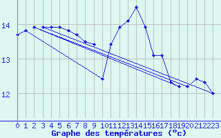 Courbe de tempratures pour Lanvoc (29)