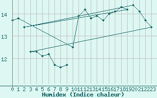 Courbe de l'humidex pour Savens (82)