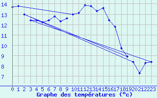 Courbe de tempratures pour Trawscoed