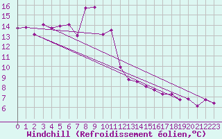 Courbe du refroidissement olien pour Luedenscheid