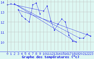 Courbe de tempratures pour Asikkala Pulkkilanharju