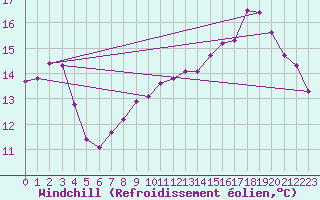 Courbe du refroidissement olien pour Saint-Yrieix-le-Djalat (19)