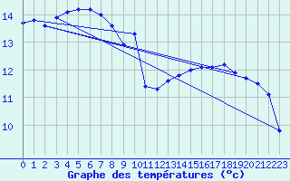 Courbe de tempratures pour Liefrange (Lu)