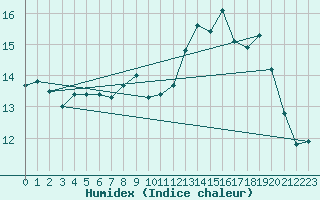 Courbe de l'humidex pour Biscarrosse (40)