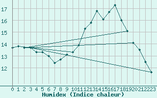 Courbe de l'humidex pour Triel-sur-Seine (78)