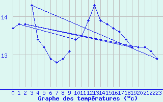 Courbe de tempratures pour Sermange-Erzange (57)