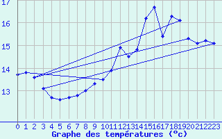 Courbe de tempratures pour Roissy (95)