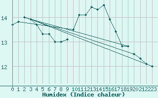 Courbe de l'humidex pour Nancy - Ochey (54)