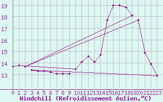 Courbe du refroidissement olien pour Trelly (50)