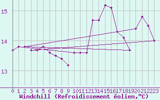Courbe du refroidissement olien pour Vias (34)