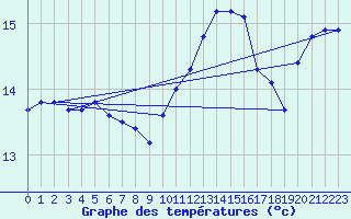 Courbe de tempratures pour Vias (34)