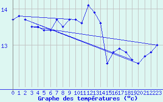 Courbe de tempratures pour Cap Pertusato (2A)