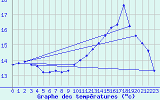 Courbe de tempratures pour Trgueux (22)