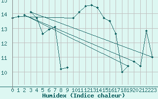 Courbe de l'humidex pour Saint-Etienne (42)