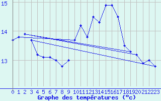 Courbe de tempratures pour Saint-Brieuc (22)