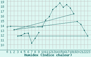 Courbe de l'humidex pour Montpellier (34)