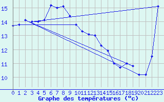 Courbe de tempratures pour Tonghae Radar Site