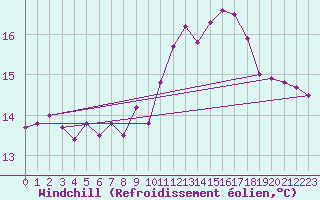Courbe du refroidissement olien pour Cap de la Hague (50)