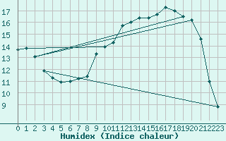 Courbe de l'humidex pour Elsenborn (Be)