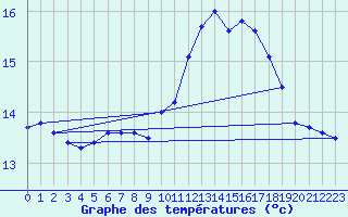 Courbe de tempratures pour Ouessant (29)
