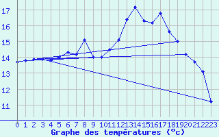 Courbe de tempratures pour Gurteen