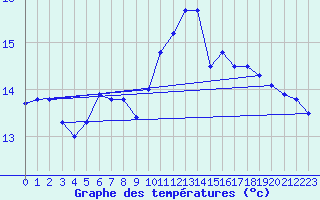 Courbe de tempratures pour Tain Range