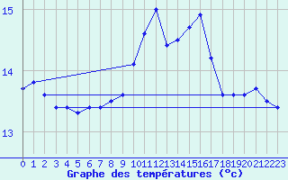 Courbe de tempratures pour Santander (Esp)