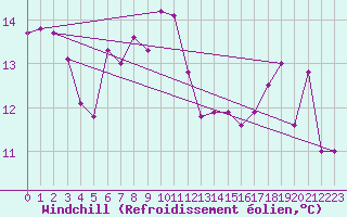 Courbe du refroidissement olien pour Cap Pertusato (2A)